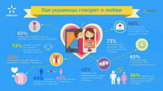 Київстар досліджував, як українці кажуть про кохання 31b222146396b71986cc4ee447296ef3