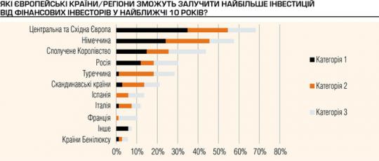 Обережний оптимізм: чи готові інвестори вкладати гроші в Україну 488204eff4276f1aa592ee23d0d90931