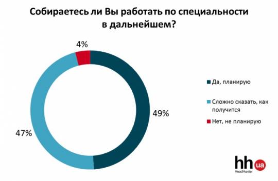 Більше половини українців працюють не за фахом 65b32c11b8a629a36675de7654dc637a